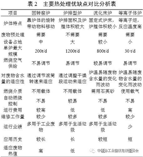 1555900974136235.jpg 危险废物热处理现状及其设备选型