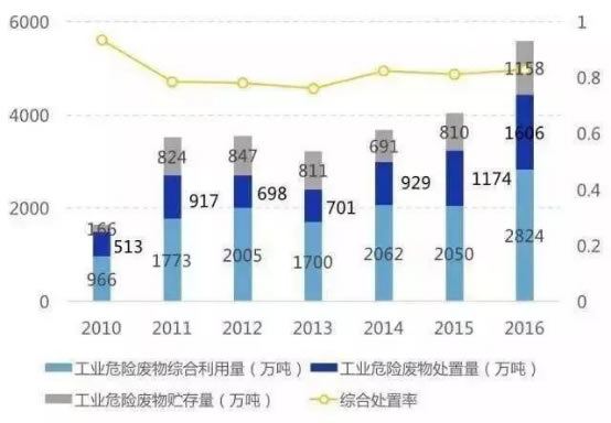 危废行业到底怎么样